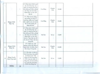 CV-I'h:it tri~n CNSH nuoi
cAymo t~ baa thrc vat
phuc Vucong tac baa t6n
Chuyen
I c5y gi6ng quy hi~ll1,gi6ng Caa f),ing 01.003
cay tr6ng mai dn nhan
Vien
nhanh ph,!c vI' san xudt
dai tra.
CV- I'h5n tich tac dong
moi tnrang, an tocin v~
I
sinh thfc phdm cua Trung
Caa D~ng
Chuyen
01,003
Phong CNSH tam, nghien clm cac df an Vicn
2
ThfC Vat bao ve moi truong, da
dang sinh h9C.
CV.Phat tri~n CNSH nuoi
dy mo t~ bao thfc val
phuc V,!cong tac bao 16n
cay gi6ng quy hi~m, gi6ng
I cay tr6ng mai cfin nhan Dai H9C Kysu 13,095
nhanh phuc Vusan xudt
dai tra. Thrc hien cac d~
tai, dr an v~ IhfCvat cua
trung lam
CV- Cham soc, nuoi
Phong CNSH
duO'ng va thco doi chUa trj
Chuycn
3 1 benh ch6n Voi D6m, Dui, Dai H9C 01,003
Dong Vat
Hco rung 6 Trung lam.
Vien
CV-Ti~p nhan va nhan ky
thuat lrng dung cong nghe
cao thuoc df an "Xay
4
Phong Chuy~n
6
dfng mo hinh lrng dung
Dai H9C Kysu 13,095
Giao Cong nghe CNC trang san xudt, ca
chua, hoa. va Tau an loan
tli Trung talll ung dl)ng
CNSH tinh D6ng Nai"
TONG II
 