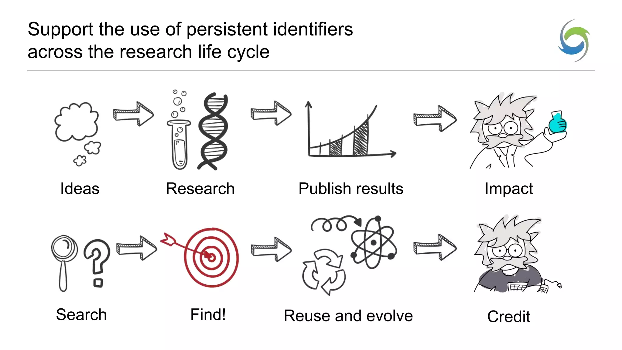 Support the use of persistent identifiers
across the research life cycle
Ideas Research Publish results
Search Find! Reuse and evolve
Impact
Credit
 