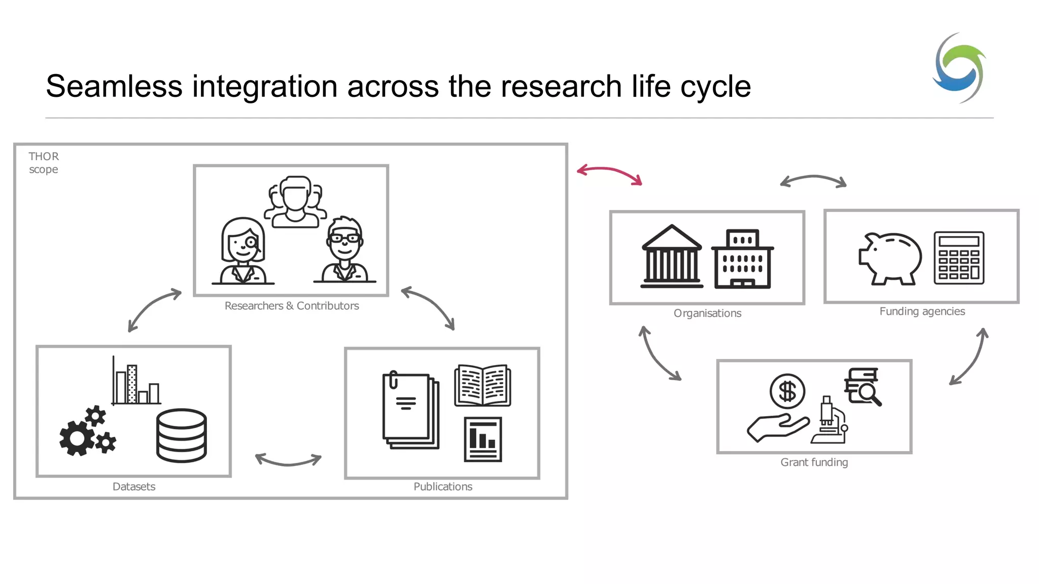 Seamless integration across the research life cycle
 