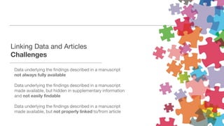 Linking Data and Articles
Challenges
Data underlying the findings described in a manuscript
not always fully available
Data underlying the findings described in a manuscript
made available, but hidden in supplementary information
and not easily findable
Data underlying the findings described in a manuscript
made available, but not properly linked to/from article
 
