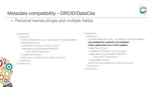 Metadata compatibility - ORCID/DataCite
• Personal names (single and multiple fields)
<creators>
<creator>
<creatorName>Miller, Elizabeth</creatorName>
<givenName>Elizabeth</givenName>
<familyName>Miller</familyName>
<nameIdentifier
schemeURI="http://orcid.org/"
nameIdentifierScheme="ORCID">
0000-0001-5000-0007
</nameIdentifier>
<affiliation>DataCite</affiliation>
</creator>
</creators>
<creators>
<creator>
<creatorName>Miller, Elizabeth</creatorName>
<nameIdentifier
schemeURI="http://orcid.org/"
nameIdentifierScheme="ORCID">
0000-0001-5000-0007
</nameIdentifier>
<affiliation>DataCite</affiliation>
</creator>
</creators>
 