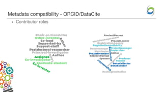 Metadata compatibility - ORCID/DataCite
• Contributor roles
 
