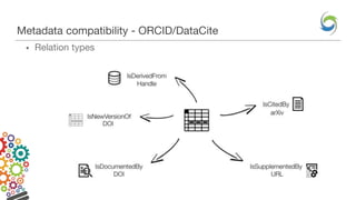 Metadata compatibility - ORCID/DataCite
• Relation types
 
