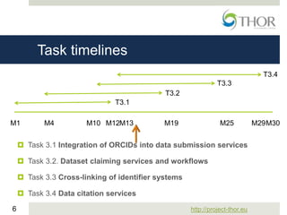 http://project-thor.eu6
Task timelines
M1 M12 M30
T3.1
M4
T3.2
M19 M25M10
T3.3
M29M13
T3.4
 Task 3.1 Integration of ORCIDs into data submission services
 Task 3.2. Dataset claiming services and workflows
 Task 3.3 Cross-linking of identifier systems
 Task 3.4 Data citation services
 