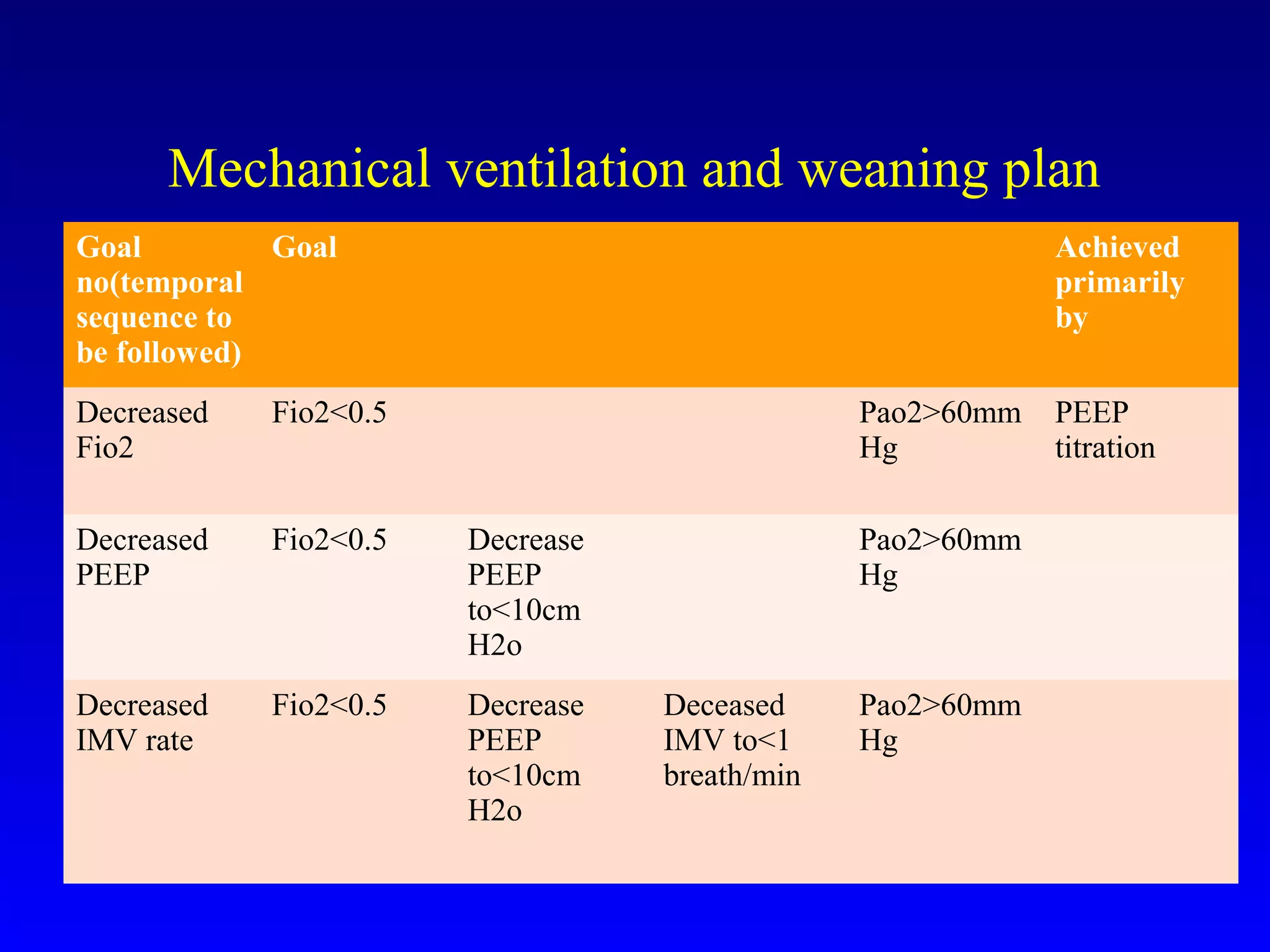 Mechanical ventilation and weaning plan
Goal
no(temporal
sequence to
be followed)
Goal Achieved
primarily
by
Decreased
Fio2
Fio2<0.5 Pao2>60mm
Hg
PEEP
titration
Decreased
PEEP
Fio2<0.5 Decrease
PEEP
to<10cm
H2o
Pao2>60mm
Hg
Decreased
IMV rate
Fio2<0.5 Decrease
PEEP
to<10cm
H2o
Deceased
IMV to<1
breath/min
Pao2>60mm
Hg
 