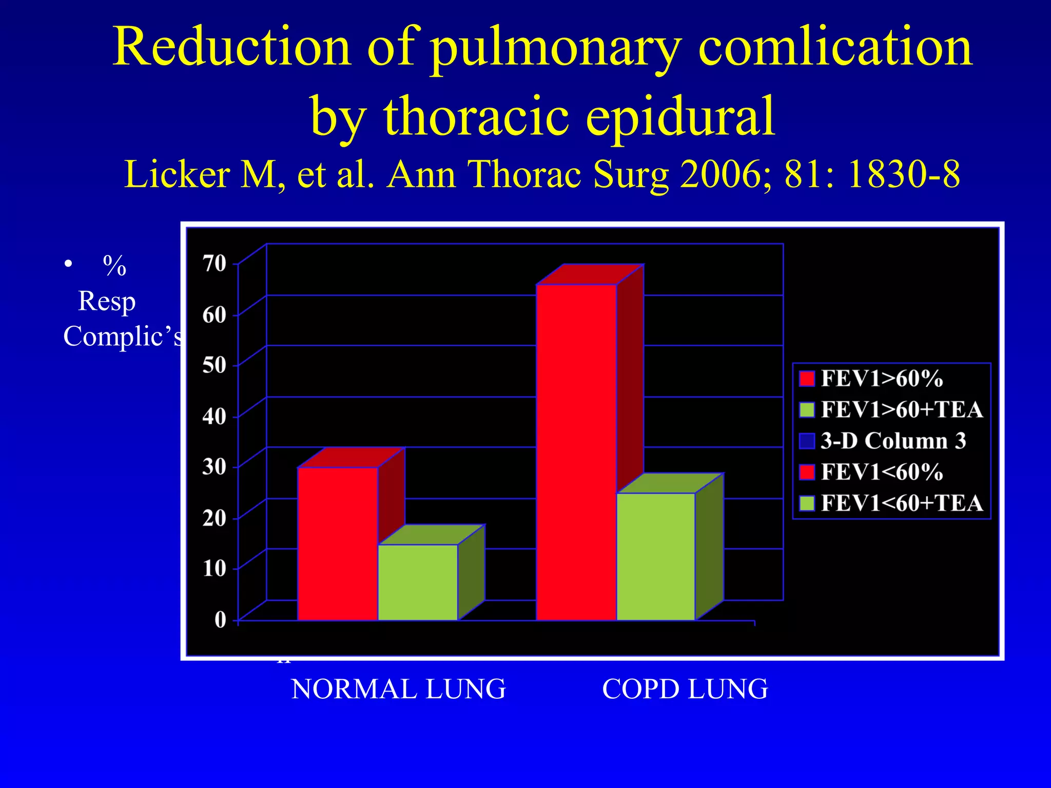 Reduction of pulmonary comlication
by thoracic epidural
Licker M, et al. Ann Thorac Surg 2006; 81: 1830-8
• %
Resp
Complic’s
n
NORMAL LUNG COPD LUNG
 