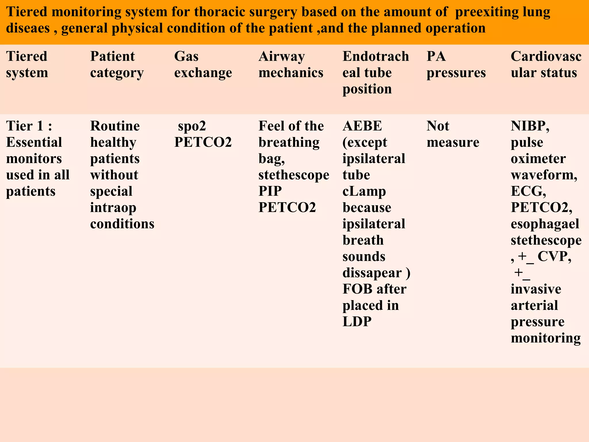 Tiered monitoring system for thoracic surgery based on the amount of preexiting lung
diseaes , general physical condition of the patient ,and the planned operation
Tiered
system
Patient
category
Gas
exchange
Airway
mechanics
Endotrach
eal tube
position
PA
pressures
Cardiovasc
ular status
Tier 1 :
Essential
monitors
used in all
patients
Routine
healthy
patients
without
special
intraop
conditions
spo2
PETCO2
Feel of the
breathing
bag,
stethescope
PIP
PETCO2
AEBE
(except
ipsilateral
tube
cLamp
because
ipsilateral
breath
sounds
dissapear )
FOB after
placed in
LDP
Not
measure
NIBP,
pulse
oximeter
waveform,
ECG,
PETCO2,
esophagael
stethescope
, +_ CVP,
+_
invasive
arterial
pressure
monitoring
 