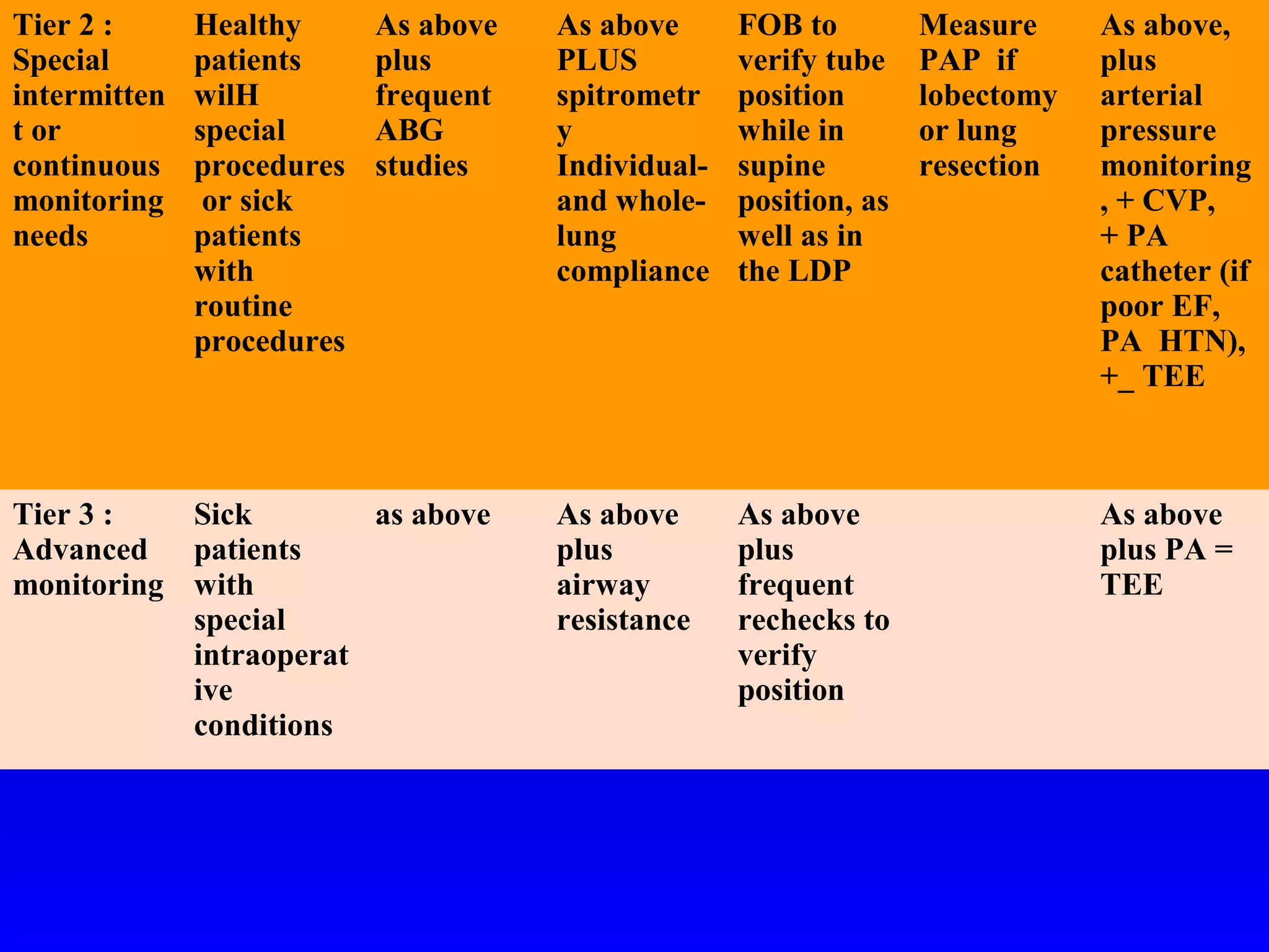 Tier 2 :
Special
intermitten
t or
continuous
monitoring
needs
Healthy
patients
wilH
special
procedures
or sick
patients
with
routine
procedures
As above
plus
frequent
ABG
studies
As above
PLUS
spitrometr
y
Individual-
and whole-
lung
compliance
FOB to
verify tube
position
while in
supine
position, as
well as in
the LDP
Measure
PAP if
lobectomy
or lung
resection
As above,
plus
arterial
pressure
monitoring
, + CVP,
+ PA
catheter (if
poor EF,
PA HTN),
+_ TEE
Tier 3 :
Advanced
monitoring
Sick
patients
with
special
intraoperat
ive
conditions
as above As above
plus
airway
resistance
As above
plus
frequent
rechecks to
verify
position
As above
plus PA =
TEE
 