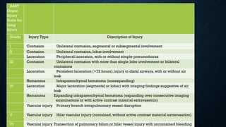 AAST
Organ
Injury
Scale for
Lung
Injury
Grade Injury Type Description of Injury
I Contusion Unilateral contusion, segmental or subsegmental involvement
II Contusion Unilateral contusion, lobar involvement
Laceration Peripheral laceration, with or without simple pneumothorax
III Contusion Unilateral contusion with more than single lobe involvement or bilateral
contusions
Laceration Persistent laceration (>72 hours); injury to distal airways, with or without air
leak
Hematoma Intraparenchymal hematoma (nonexpanding)
IV Laceration Major laceration (segmental or lobar) with imaging findings suggestive of air
leak
Hematoma Expanding intraparenchymal hematoma (expanding over consecutive imaging
examinations or with active contrast material extravasation)
Vascular injury Primary branch intrapulmonary vessel disruption
V Vascular injury Hilar vascular injury (contained, without active contrast material extravasation)
VI Vascular injury Transection of pulmonary hilum or hilar vessel injury with uncontained bleeding
 
