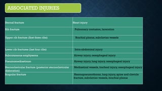 ASSOCIATED INJURIES
Sternal fracture Heart injury
Rib fracture Pulmonary contusion, laceration
Upper rib fracture (first three ribs) Brachial plexus, subclavian vessels
Lower rib fractures (last four ribs) Intra-abdominal injury
Subcutaneous emphysema Airway injury, oesophageal injury
Pneumomediastinum Airway injury, lung injury, oesophageal injury
Sternoclavicular fracture (posterior sternoclavicular
dislocation)
Mediastinal vessels, tracheal injury, oesophageal injury
Scapular fracture Haemopneumothorax, lung injury, spine and clavicle
fracture, subclavian vessels, brachial plexus
 