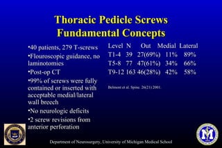 Department of Neurosurgery, University of Michigan Medical School
Thoracic Pedicle ScrewsThoracic Pedicle Screws
Fundamental ConceptsFundamental Concepts
•40 patients, 279 T-screws40 patients, 279 T-screws
•Flouroscopic guidance, noFlouroscopic guidance, no
laminotomieslaminotomies
•Post-op CTPost-op CT
•99% of screws were fully99% of screws were fully
contained or inserted withcontained or inserted with
acceptable medial/lateralacceptable medial/lateral
wall breechwall breech
•No neurologic deficitsNo neurologic deficits
•2 screw revisions from2 screw revisions from
anterior perforationanterior perforation
Level N Out Medial LateralLevel N Out Medial Lateral
T1-4 39 27(69%) 11% 89%T1-4 39 27(69%) 11% 89%
T5-8 77 47(61%) 34% 66%T5-8 77 47(61%) 34% 66%
T9-12 163 46(28%) 42% 58%T9-12 163 46(28%) 42% 58%
Belmont et al. Spine. 26(21) 2001.Belmont et al. Spine. 26(21) 2001.
 