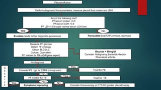 Pleural effusion
Perform diagnostic thoracocentesis, measure pleural fluid protein and LDH
Any of the following met?
PF/serum protein >0.5
PF/serum LDH >0.6
PF LDH >2/3 upper normal serum LDH limit
Yes No
Exudate-needs further diagnostic procedures Transudate-treat CHF,cirrhosis,nephrosis
Measure PF glucose
Obtain PF cytology
Obtain TLC/DLC
Culture, Gram stain
PF marker for TB (ADA/gene expert)
Glucose < 60mg/dl
Consider -Malignancy,Bacterial infection
Rhematoid arthritis
No diagnosis
Consider PE (go for CTPA or lung scan) Treat for PE
PF marker for TB
Yes
No
Symptoms improving
No
Treat for TB
Yes
O
b
s
e
r
v
e
Yes No
Consider thoracoscopy or CT/USG guided pleural biopsy
 