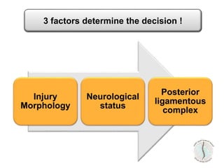 Injury
Morphology
Neurological
status
Posterior
ligamentous
complex
3 factors determine the decision !
 