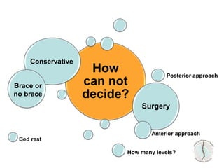 How
can not
decide?
Surgery
Brace or
no brace
Anterior approach
Posterior approach
Conservative
Bed rest
How many levels?
 