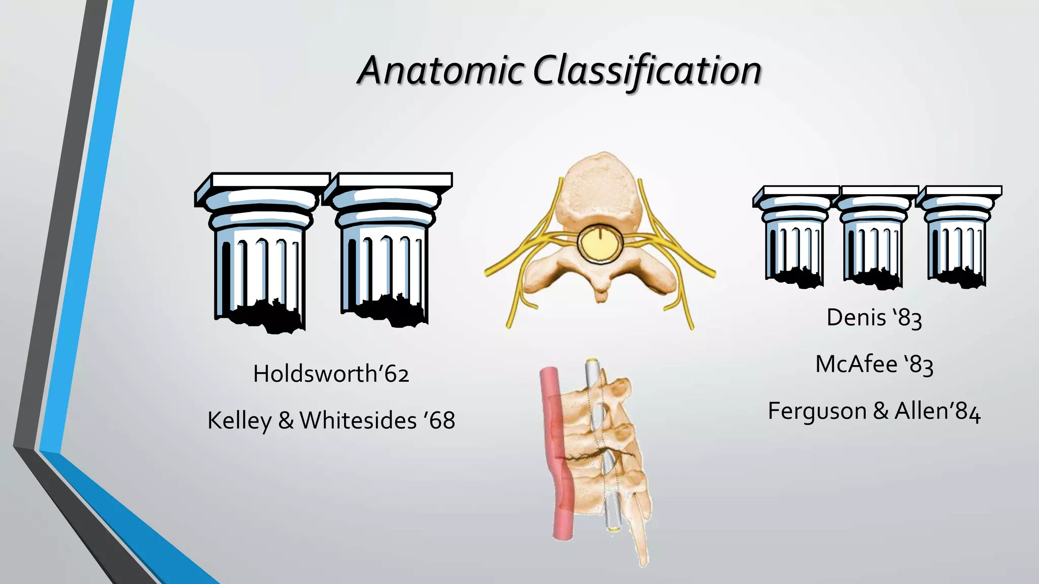 Holdsworth’62
Kelley &Whitesides ’68
Denis ‘83
McAfee ‘83
Ferguson & Allen’84
Anatomic Classification
 