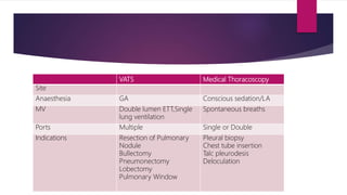 VATS Medical Thoracoscopy
Site
Anaesthesia GA Conscious sedation/LA
MV Double lumen ETT,Single
lung ventilation
Spontaneous breaths
Ports Multiple Single or Double
Indications Resection of Pulmonary
Nodule
Bullectomy
Pneumonectomy
Lobectomy
Pulmonary Window
Pleural biopsy
Chest tube insertion
Talc pleurodesis
Deloculation
 