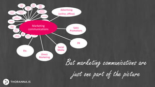 Marketi
ng
Product /
service
devt
Needs
analysis
Target
market
analysis
Competitor
analysis and
monitoring
Positioning
Differentitati
on
Pricin
g
Distributio
n and
logistics
Marketing
communications
Marketing
researchMarket
research
Sales
mgmt
Internal
marketing
Brand
identity
Market
analysis
Strategy
Product /
service mgmt
Customer
service
Organisational
culture
Quality
mgmt
But marketing communications are
just one part of the picture
Marketing
communications
Advertising
(online, offline)
Sales
Promotions
PR
Direct
Marketing
Social
MediaEtc.
 