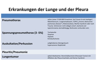 Erkrankungen der Lunge und der Pleura

Pneumothorax                    selten (etwa 7/100.000 Einwohner, bei Frauen 6-mal niedriger)
                                Nikotinkonsum, Lungenemphysem, COPD („chronic obstructive
                                pulmonary disease“), Mukoviszidose, Marfan-Syndrom oder nach
                                Trauma. Schmerzen nicht obligat scharf, stechend und
                                typischerweise atemabhängig, Reizhusten verbunden sein.

Spannungspneumothorax (3 -5%)   Tachykardie
                                Dyspnoe
                                Hypoxie
                                Kreislaufschocks


Auskultation/Perkussion         aufgehobenes Atemgeräusch
                                hypersonorer Klopfschall.



Pleuritis/Pneumonie
Lungentumor                     apikal lokalisiertes Bronchialkarzinom (Pancoast-Tumor) mit
                                Affektion des Plexus brachialis und Horner-Syndrom
 