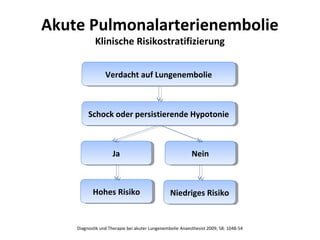Akute Pulmonalarterienembolie
            Klinische Risikostratifizierung


                 Verdacht auf Lungenembolie
                 Verdacht auf Lungenembolie



         Schock oder persistierende Hypotonie
          Schock oder persistierende Hypotonie



                    Ja
                     Ja                                   Nein
                                                          Nein



           Hohes Risiko
           Hohes Risiko                         Niedriges Risiko
                                                Niedriges Risiko


    Diagnostik und Therapie bei akuter Lungenembolie Anaesthesist 2009; 58: 1048-54
 