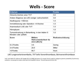 Wells - Score




     LAE Lungenarterienembolie, TVT tiefe Venenthrombose, Beinvenenthrombose
mod. nach Wells PS, Anderson DR, Rodger M et al (2000) Derivation of a simple clinical model to categorize patients probability of pulmonary
embolism: increasing the models utility with the SimpliRED D-dimer. Thromb Haemost 83:416–420
 