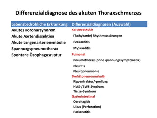 Differenzialdiagnose des akuten Thoraxschmerzes
Lebensbedrohliche Erkrankung Differenzialdiagnosen (Auswahl)
Akutes Koronarsyndrom        Kardiovaskulär
Akute Aortendissektion        (Tachykarde) Rhythmusstörungen
Akute Lungenarterienembolie   Perikarditis
Spannungspneumothorax         Myokarditis
Spontane Ösophagusruptur     Pulmonal
                               Pneumothorax (ohne Spannungssymptomatik)
                               Pleuritis
                               Pleuropneumonie
                              Skelettoneuromuskulär
                               Rippenfraktur/-prellung
                               HWS-/BWS-Syndrom
                               Tietze-Syndrom
                              Gastrointestinal
                               Ösophagitis
                               Ulkus (Perforation)
                               Pankreatitis
 