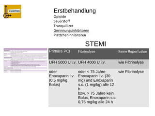 Erstbehandlung
  Opioide
  Sauerstoff
  Tranquillizer
  Gerinnungsinhibitoren
  Plättcheninhibitoren

                      STEMI
Primäre PCI       Fibrinolyse            Keine Reperfusion

UFH 5000 U i.v. UFH 4000 U i.v.          wie Fibrinolyse

oder              oder < 75 Jahre        wie Fibrinolyse
Enoxaparin i.v.   Enoxaparin i.v. (30
(0,5 mg/kg        mg) und Enoxaparin
Bolus)            s.c. (1 mg/kg) alle 12
                  h
                  bzw. > 75 Jahre kein
                  Bolus, Enoxaparin s.c.
                  0,75 mg/kg alle 24 h
 
