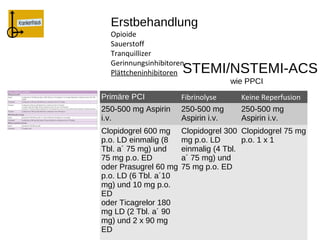 Erstbehandlung
  Opioide
  Sauerstoff
  Tranquillizer
  Gerinnungsinhibitoren
  Plättcheninhibitoren STEMI/NSTEMI-ACS
                                      wie PPCI
Primäre PCI            Fibrinolyse      Keine Reperfusion
250-500 mg Aspirin     250-500 mg       250-500 mg
i.v.                   Aspirin i.v.     Aspirin i.v.
Clopidogrel 600 mg     Clopidogrel 300 Clopidogrel 75 mg
p.o. LD einmalig (8    mg p.o. LD       p.o. 1 x 1
Tbl. a´ 75 mg) und     einmalig (4 Tbl.
75 mg p.o. ED          a´ 75 mg) und
oder Prasugrel 60 mg   75 mg p.o. ED
p.o. LD (6 Tbl. a´10
mg) und 10 mg p.o.
ED
oder Ticagrelor 180
mg LD (2 Tbl. a´ 90
mg) und 2 x 90 mg
ED
 