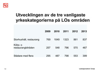 Utvecklingen av de tre vanligaste 
yrkeskategorierna på LOs områden 
2009 2010 2011 2012 2013 
Storhushåll, restaurang 769 1049 1323 861 837 
Köks- o 
restaurangbiträden 257 548 796 570 467 
Städare med flera 295 487 798 553 399 
10 
 