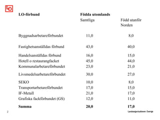 LO-förbund Födda utomlands 
Samtliga Född utanför 
Norden 
Byggnadsarbetareförbundet 11,0 8,0 
Fastighetsanställdas förbund 43,0 40,0 
Handelsanställdas förbund 16,0 15,0 
Hotell o restaurangfacket 45,0 44,0 
Kommunalarbetareförbundet 23,0 21,0 
Livsmedelsarbetareförbundet 30,0 27,0 
SEKO 10,0 8,0 
Transportarbetareförbundet 17,0 15,0 
IF-Metall 21,0 17,0 
Grafiska fackförbundet (GS) 12,0 11,0 
Summa 20,0 17,0 
2 
 