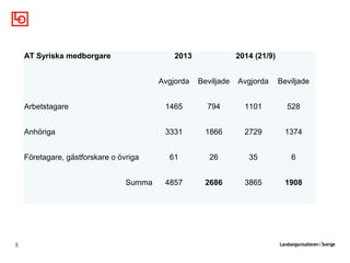 AT Syriska medborgare 2013 2014 (21/9) 
Avgjorda Beviljade Avgjorda Beviljade 
Arbetstagare 1465 794 1101 528 
Anhöriga 3331 1866 2729 1374 
Företagare, gästforskare o övriga 61 26 35 6 
Summa 4857 2686 3865 1908 
8 
 
