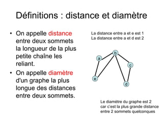 Définitions : distance et diamètre
• On appelle distance
entre deux sommets
la longueur de la plus
petite chaîne les
reliant.
• On appelle diamètre
d'un graphe la plus
longue des distances
entre deux sommets.
a
d
b
e
c
La distance entre a et e est 1
La distance entre a et d est 2
Le diamètre du graphe est 2
car c’est la plus grande distance
entre 2 sommets quelconques
 