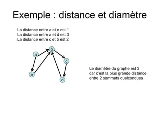 Exemple : distance et diamètre
a
d
b
e
c
La distance entre a et e est 1
La distance entre a et d est 3
La distance entre c et b est 2
Le diamètre du graphe est 3
car c’est la plus grande distance
entre 2 sommets quelconques
 