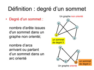 Définition : degré d’un sommet
• Degré d’un sommet :
nombre d'arête issues
d'un sommet dans un
graphe non orienté;
nombre d’arcs
arrivant ou partant
d’un sommet dans un
arc orienté
a
d
b
e
c
Un graphe non orienté
Un graphe orienté
a
db
e
c
un sommet
de degré 3
un sommet
de degré 2
 