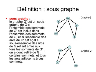 Définition : sous graphe
• sous graphe :
le graphe G' est un sous
graphe de G si
l'ensemble des sommets
de G' est inclus dans
l'ensemble des sommets
de G, et si l'ensemble des
arcs de G' est égal au
sous-ensemble des arcs
de G reliant entre eux
tous les sommets de G’ ;
on a donc retiré de G
certains sommets, et tous
les arcs adjacents à ces
sommets.
a
d
b
e
c
Graphe G
Graphe G’a
d
b
e
 