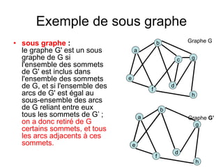 Exemple de sous graphe
• sous graphe :
le graphe G' est un sous
graphe de G si
l'ensemble des sommets
de G' est inclus dans
l'ensemble des sommets
de G, et si l'ensemble des
arcs de G' est égal au
sous-ensemble des arcs
de G reliant entre eux
tous les sommets de G’ ;
on a donc retiré de G
certains sommets, et tous
les arcs adjacents à ces
sommets.
a
d
b
e
c
Graphe G
Graphe G’a
d
b
e
g
f
h
a
d
b
e
g
f
h
 