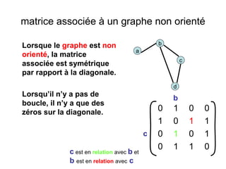 matrice associée à un graphe non orienté
Lorsque le graphe est non
orienté, la matrice
associée est symétrique
par rapport à la diagonale.
Lorsqu’il n’y a pas de
boucle, il n’y a que des
zéros sur la diagonale.
a
d
b
c
0 1 0 0
1 0 1 1
0 1 0 1
0 1 1 0
c
b
c est en relation avec b et
b est en relation avec c
 