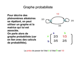 Graphe probabiliste
Pour décrire des
phénomènes aléatoires
se répétant, on peut
utiliser un graphe et la
matrice qui lui est
associée.
On parle alors de
graphe probabiliste (car
en lien avec des calculs
de probabilités).
a
2/3 1/3
3/5 2/5b
a b
a
b
1/3
2/5
3/5
2/3
La proba de passer de l’état a à l’état b est 1/3
 