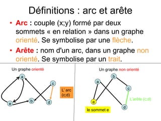 Définitions : arc et arête
• Arc : couple (x;y) formé par deux
sommets « en relation » dans un graphe
orienté. Se symbolise par une flèche.
• Arête : nom d'un arc, dans un graphe non
orienté. Se symbolise par un trait.
a
d
b
e
c
Un graphe non orienté
L’arête (c;d)
le sommet e
Un graphe orienté
a
db
e
c
L’ arc
(c;d)
 