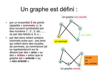 Un graphe est défini :
• par un ensemble S de points
(appelés « sommets »), le
plus souvent symbolisés par
des numéros 1 , 2 , 3, etc…. ,
ou par des lettres a, b, c…
• par des liens reliant certains
sommets entre eux ; ces liens
qui créent donc des couples
de sommets, se nommeront (et
se représenteront sur le
dessin) par des « arcs » ou
des « arêtes » selon que le
graphe est « orienté » ou
« non orienté ».
a
d
b
e
c
Un graphe non orienté
Un graphe orienté
a
db
e
c
une arête
un sommet
un arc
ou
arc orienté
 