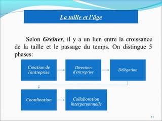Selon Greiner, il y a un lien entre la croissance
de la taille et le passage du temps. On distingue 5
phases:
11
La taille et l’âge
 