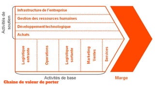 Chaine de valeur de porter
 