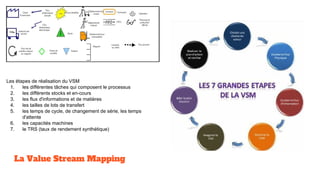 La Value Stream Mapping
Les étapes de réalisation du VSM
1. les différentes tâches qui composent le processus
2. les différents stocks et en-cours
3. les flux d'informations et de matières
4. les tailles de lots de transfert
5. les temps de cycle, de changement de série, les temps
d'attente
6. les capacités machines
7. le TRS (taux de rendement synthétique)
 