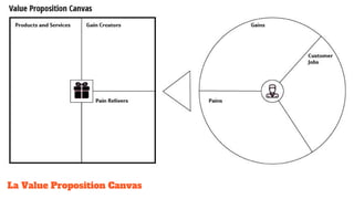 La Value Proposition Canvas
 