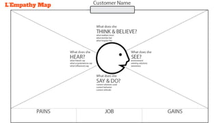 L’Empathy Map
 