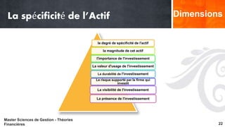 La spécificité de l’Actif Dimensions 
le degré de spécificité de l'actif 
la magnitude de cet actif 
l'importance de l'investissement 
La valeur d'usage de l'investissement 
La durabilité de l'investissement 
Le risque supporté par la firme qui 
investit 
La visibilité de l'investissement 
La présence de l'investissement 
Master Sciences de Gestion - Théories 
Financières 22 
 