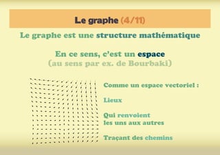 Le graphe (4/11)
Le graphe est une structure mathématique
En ce sens, c’est un espace
(au sens par ex. de Bourbaki)
Comme un espace vectoriel :
Lieux
Qui renvoient
les uns aux autres
Traçant des chemins
 