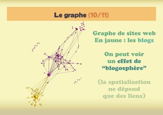 Le graphe (10/11)
Graphe de sites web
En jaune : les blogs
On peut voir
un effet de
“blogosphère”
(la spatialisation
ne dépend
que des liens)
 