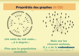 Propriétés des graphes (4/25)
100 amis de 100 amis...
...à 6 degrés :
Plus que la population
mondiale
Mais sur les
réseaux sociaux,
il y a de la redondance
(les amis de mes amis...)
 