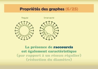 Propriétés des graphes (6/25)
La présence de raccourcis
est également caractéristique
(par rapport à un réseau régulier)
(réduction du diamètre)
 
