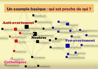 Un exemple basique : qui est proche de qui ?
Anti-avortement
Pro-avortement
Neutres
Catholiques
 